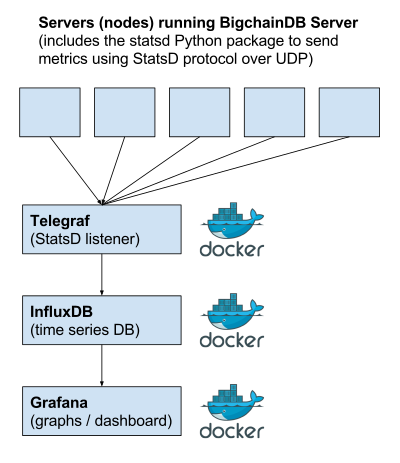 BigchainDB monitoring system diagram: Application metrics flow from servers running BigchainDB to Telegraf to InfluxDB to Grafana