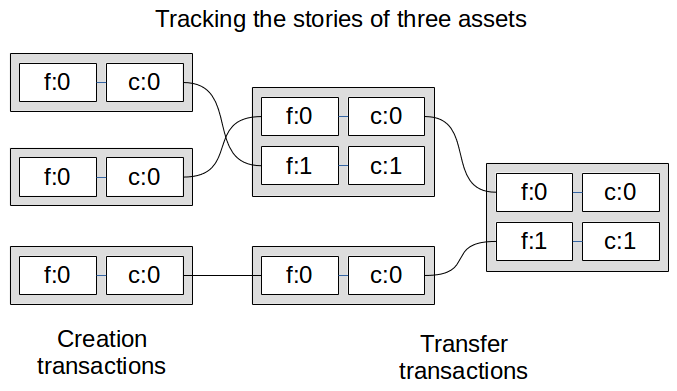Tracking the stories of three assets