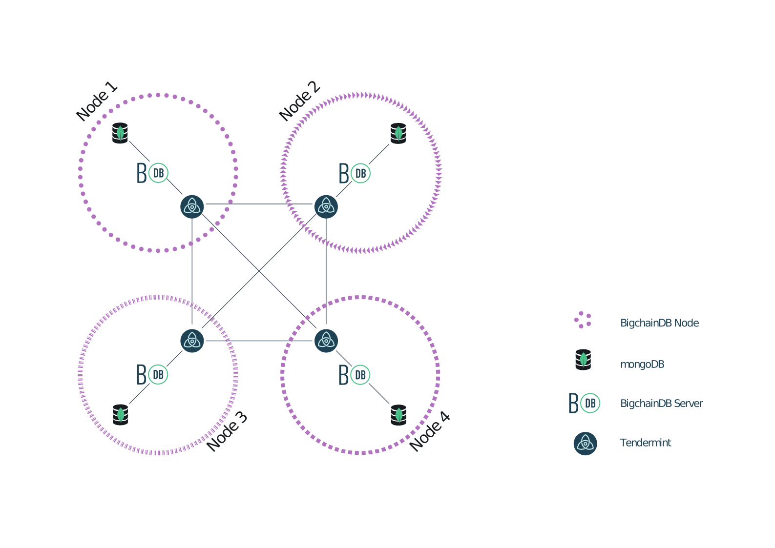 Diagram of a four-node BigchainDB 2.0 network